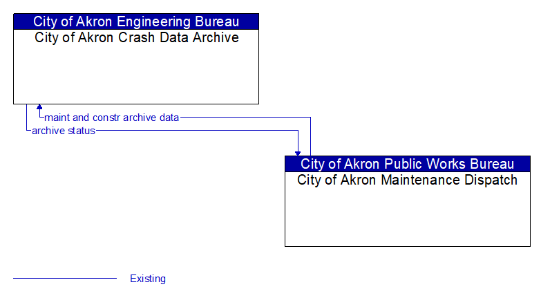 City of Akron Crash Data Archive to City of Akron Maintenance Dispatch Interface Diagram