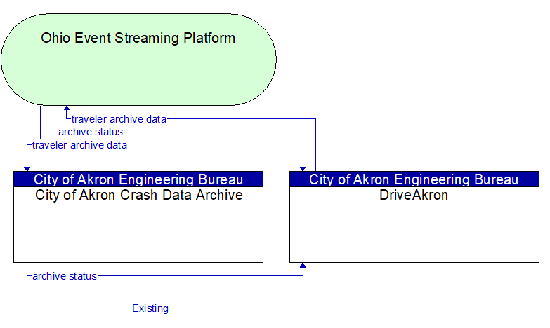 City of Akron Crash Data Archive to DriveAkron Interface Diagram