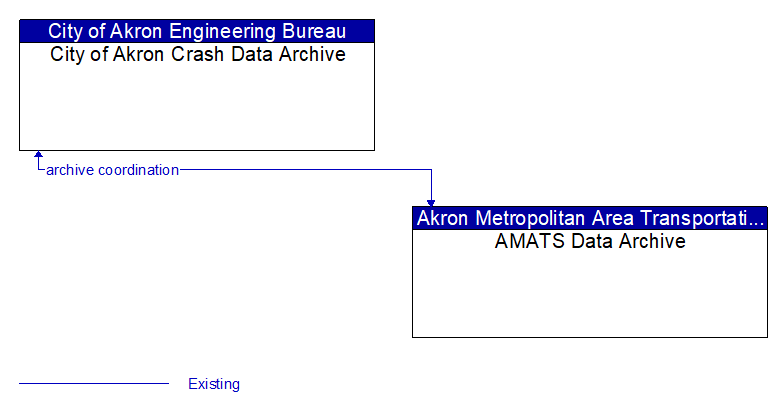 City of Akron Crash Data Archive to AMATS Data Archive Interface Diagram