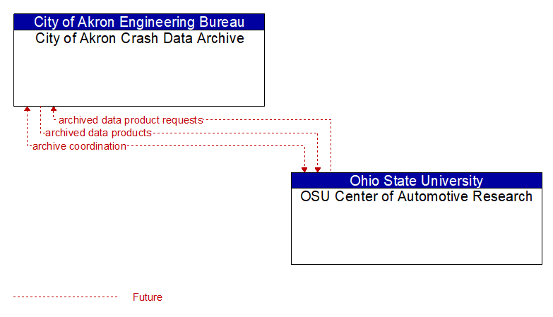 City of Akron Crash Data Archive to OSU Center of Automotive Research Interface Diagram