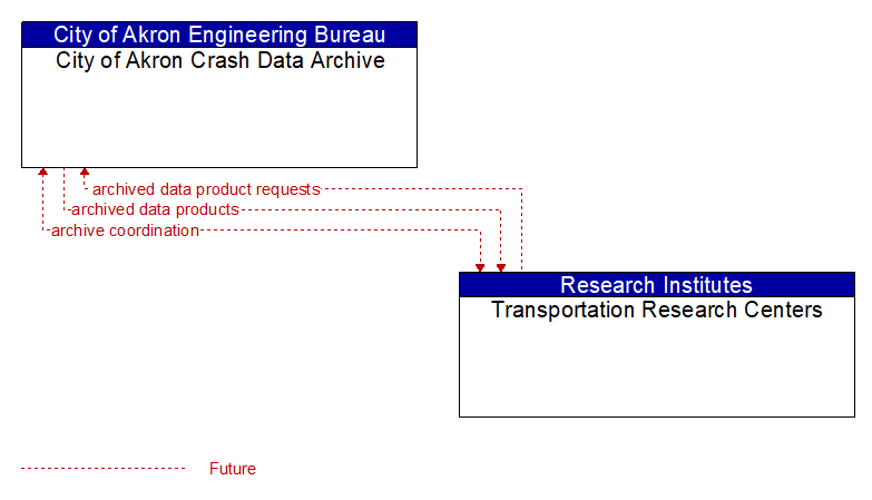 City of Akron Crash Data Archive to Transportation Research Centers Interface Diagram