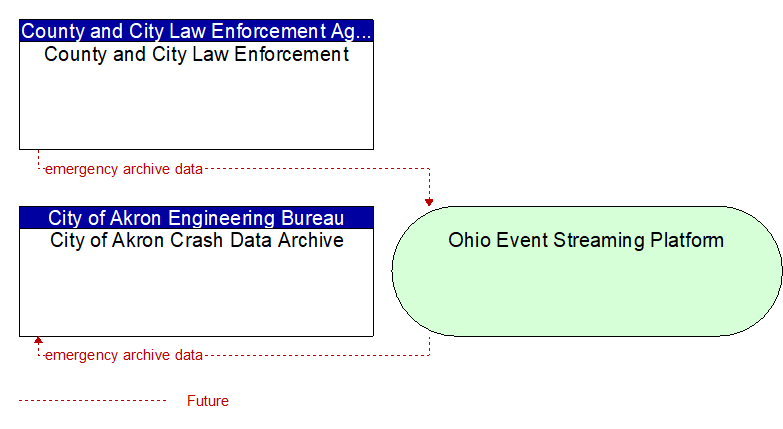 City of Akron Crash Data Archive to County and City Law Enforcement Interface Diagram