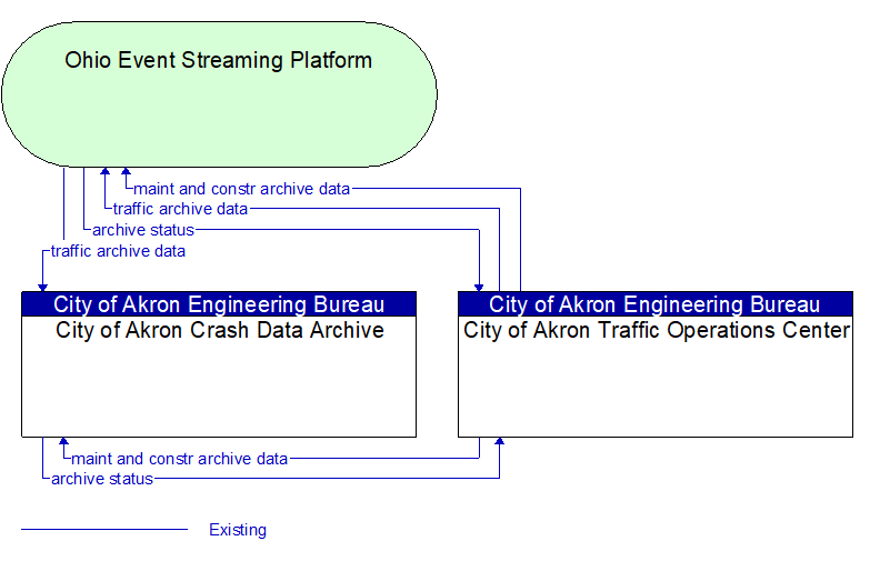 City of Akron Crash Data Archive to City of Akron Traffic Operations Center Interface Diagram