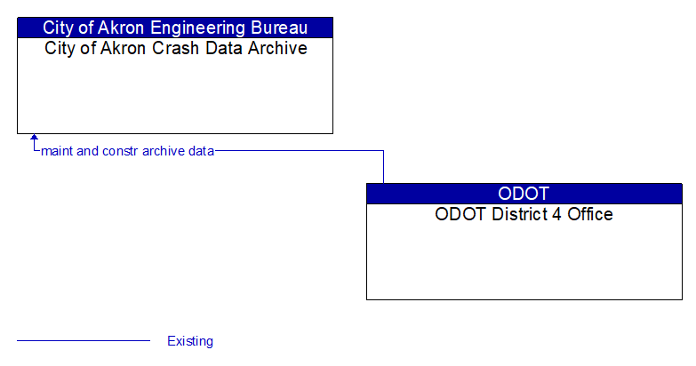 City of Akron Crash Data Archive to ODOT District 4 Office Interface Diagram
