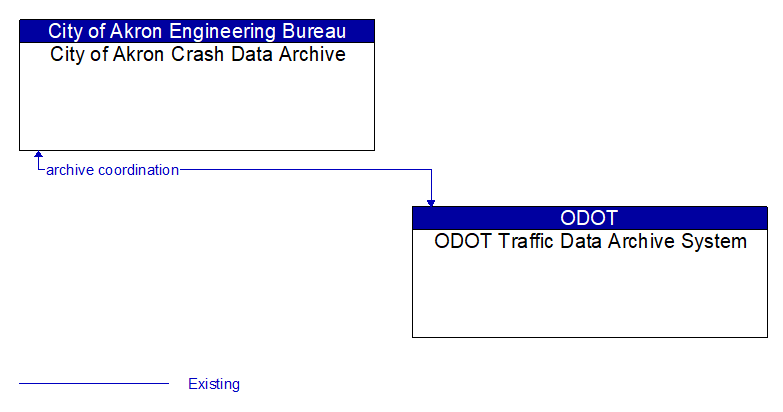 City of Akron Crash Data Archive to ODOT Traffic Data Archive System Interface Diagram