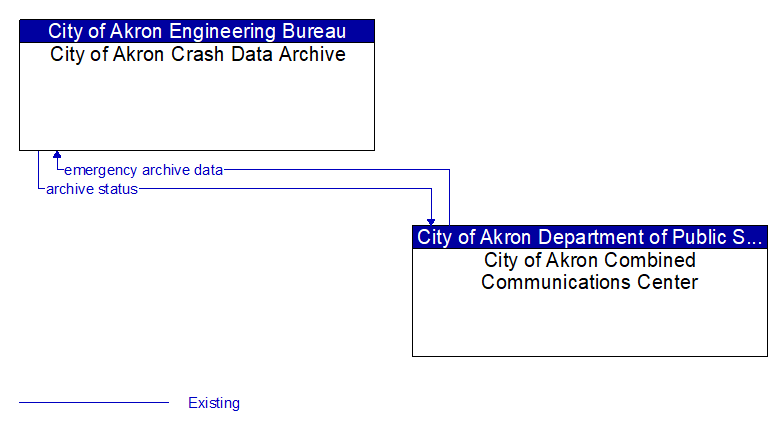 City of Akron Crash Data Archive to City of Akron Combined Communications Center Interface Diagram