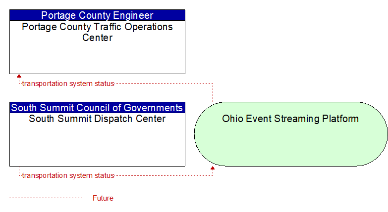 South Summit Dispatch Center to Portage County Traffic Operations Center Interface Diagram