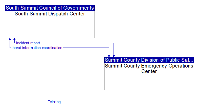 South Summit Dispatch Center to Summit County Emergency Operations Center Interface Diagram
