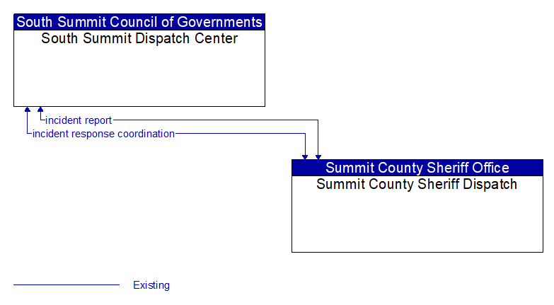 South Summit Dispatch Center to Summit County Sheriff Dispatch Interface Diagram