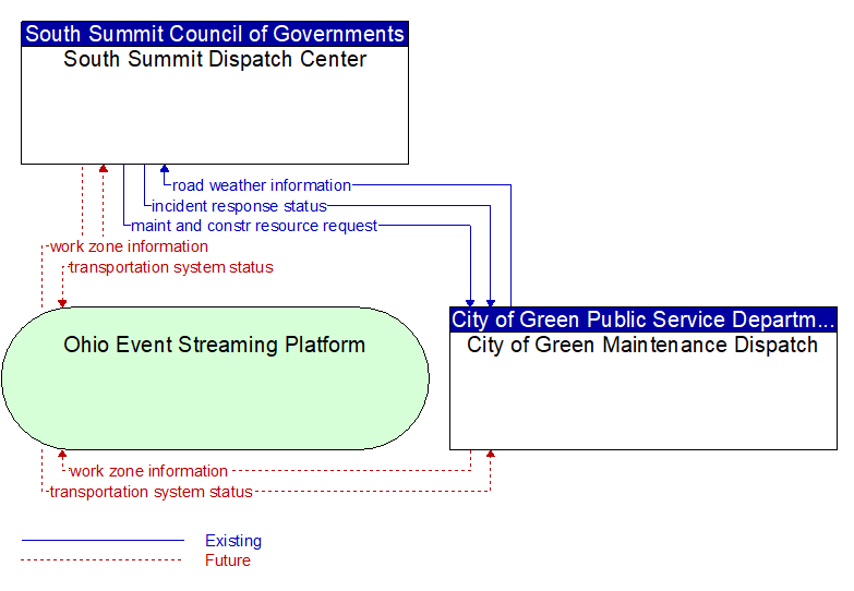 South Summit Dispatch Center to City of Green Maintenance Dispatch Interface Diagram