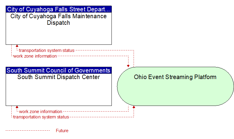 South Summit Dispatch Center to City of Cuyahoga Falls Maintenance Dispatch Interface Diagram
