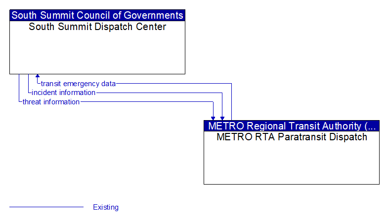 South Summit Dispatch Center to METRO RTA Paratransit Dispatch Interface Diagram
