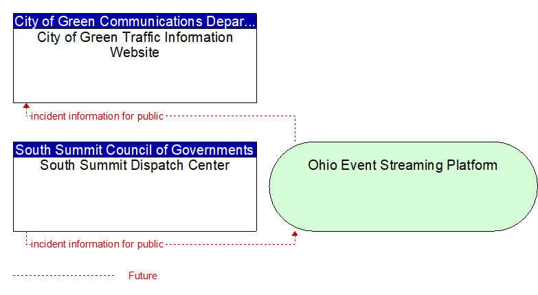 South Summit Dispatch Center to City of Green Traffic Information Website Interface Diagram