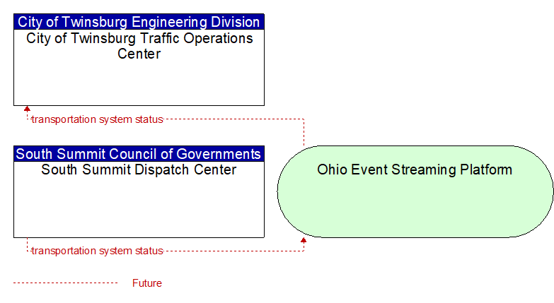 South Summit Dispatch Center to City of Twinsburg Traffic Operations Center Interface Diagram