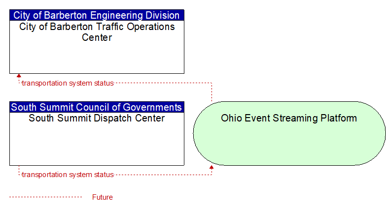 South Summit Dispatch Center to City of Barberton Traffic Operations Center Interface Diagram