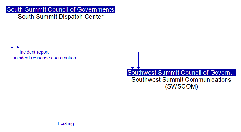 South Summit Dispatch Center to Southwest Summit Communications (SWSCOM) Interface Diagram