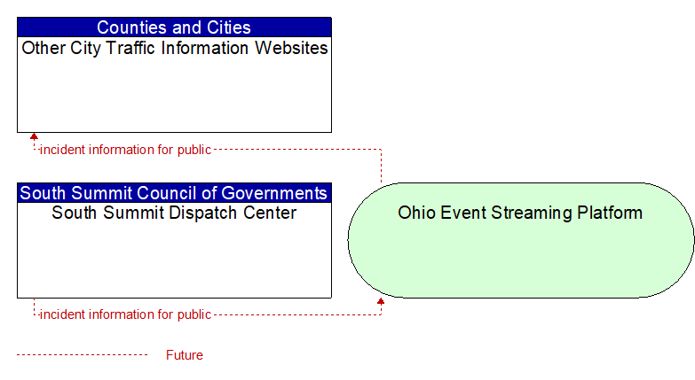 South Summit Dispatch Center to Other City Traffic Information Websites Interface Diagram