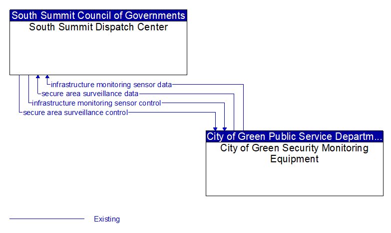 South Summit Dispatch Center to City of Green Security Monitoring Equipment Interface Diagram