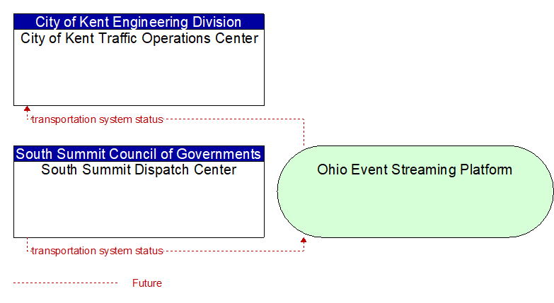 South Summit Dispatch Center to City of Kent Traffic Operations Center Interface Diagram