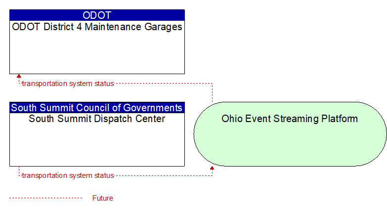 South Summit Dispatch Center to ODOT District 4 Maintenance Garages Interface Diagram