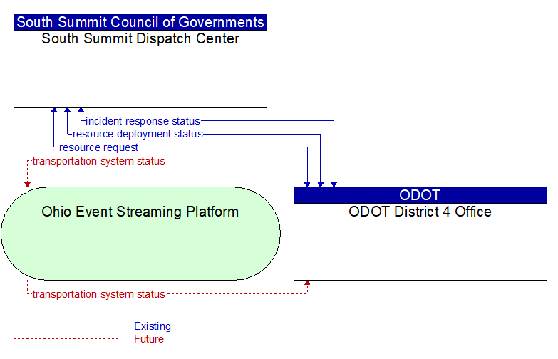 South Summit Dispatch Center to ODOT District 4 Office Interface Diagram