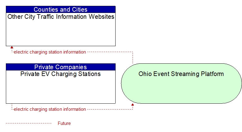 Private EV Charging Stations to Other City Traffic Information Websites Interface Diagram