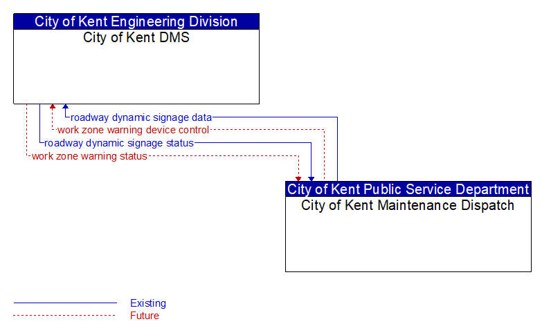 City of Kent DMS to City of Kent Maintenance Dispatch Interface Diagram