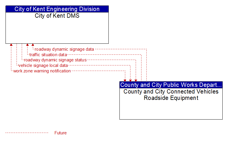 City of Kent DMS to County and City Connected Vehicles Roadside Equipment Interface Diagram