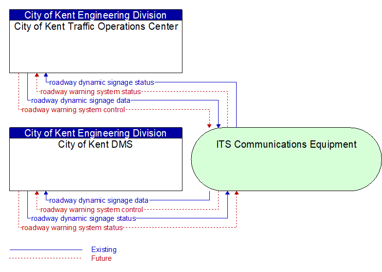 City of Kent DMS to City of Kent Traffic Operations Center Interface Diagram