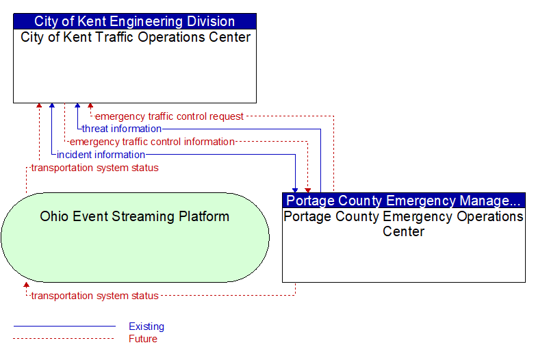 City of Kent Traffic Operations Center to Portage County Emergency Operations Center Interface Diagram