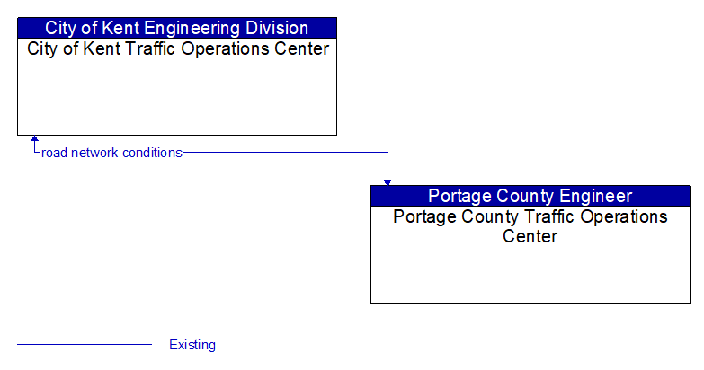 City of Kent Traffic Operations Center to Portage County Traffic Operations Center Interface Diagram