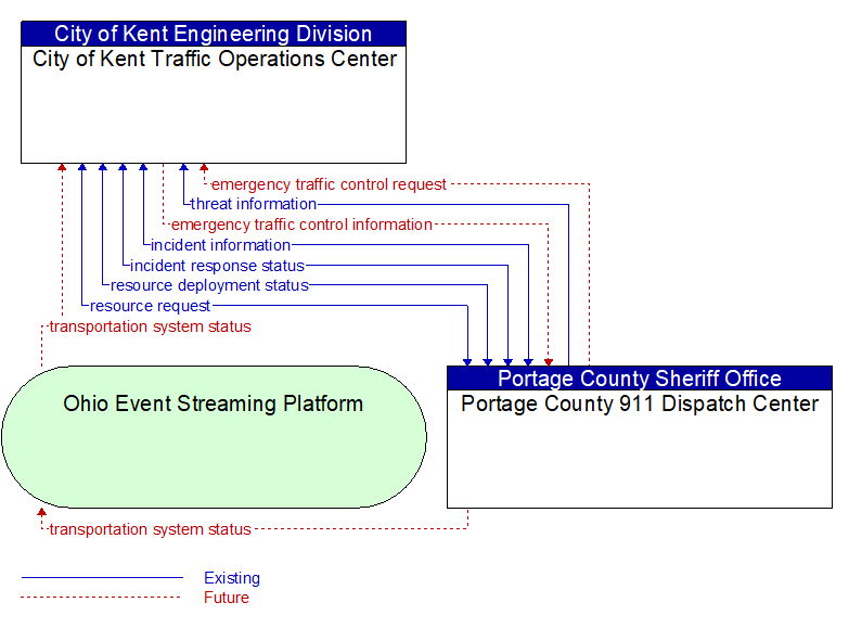 City of Kent Traffic Operations Center to Portage County 911 Dispatch Center Interface Diagram