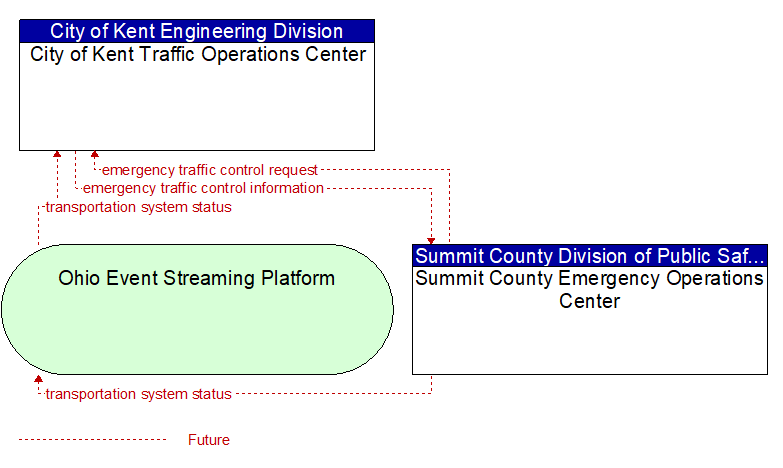 City of Kent Traffic Operations Center to Summit County Emergency Operations Center Interface Diagram