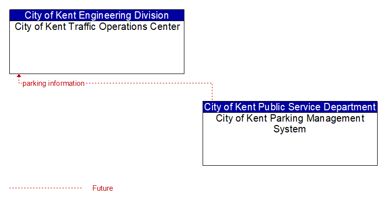 City of Kent Traffic Operations Center to City of Kent Parking Management System Interface Diagram