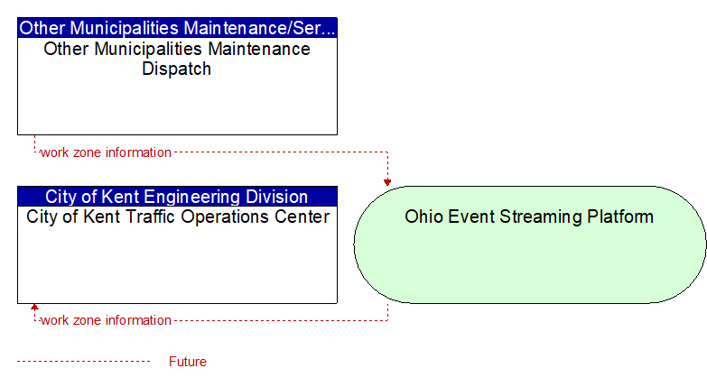 City of Kent Traffic Operations Center to Other Municipalities Maintenance Dispatch Interface Diagram