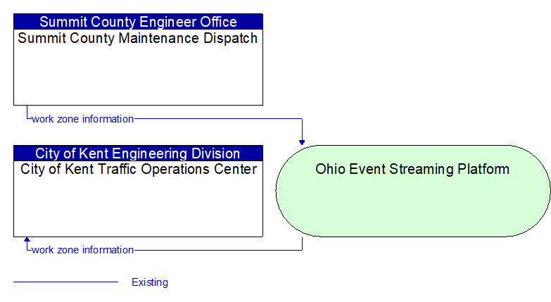 City of Kent Traffic Operations Center to Summit County Maintenance Dispatch Interface Diagram