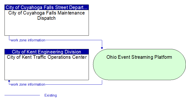 City of Kent Traffic Operations Center to City of Cuyahoga Falls Maintenance Dispatch Interface Diagram