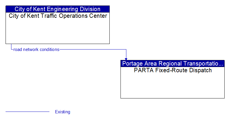 City of Kent Traffic Operations Center to PARTA Fixed-Route Dispatch Interface Diagram