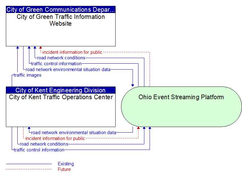 City of Kent Traffic Operations Center to City of Green Traffic Information Website Interface Diagram