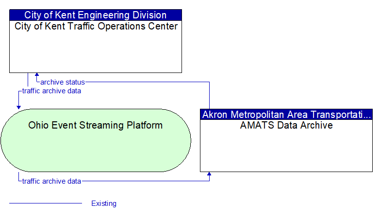 City of Kent Traffic Operations Center to AMATS Data Archive Interface Diagram