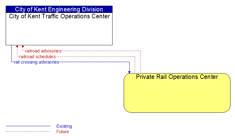 City of Kent Traffic Operations Center to Private Rail Operations Center Interface Diagram