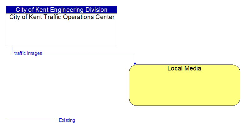 City of Kent Traffic Operations Center to Local Media Interface Diagram