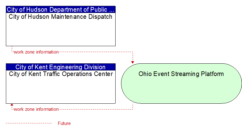 City of Kent Traffic Operations Center to City of Hudson Maintenance Dispatch Interface Diagram