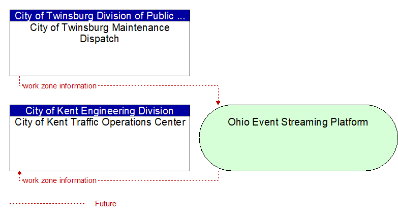 City of Kent Traffic Operations Center to City of Twinsburg Maintenance Dispatch Interface Diagram