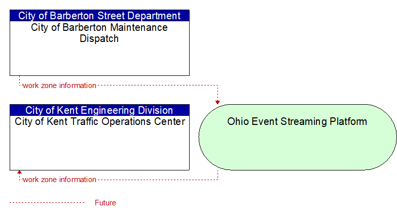 City of Kent Traffic Operations Center to City of Barberton Maintenance Dispatch Interface Diagram