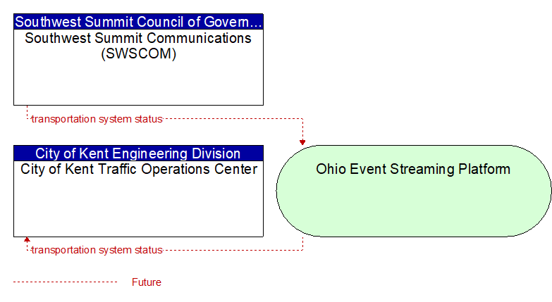 City of Kent Traffic Operations Center to Southwest Summit Communications (SWSCOM) Interface Diagram