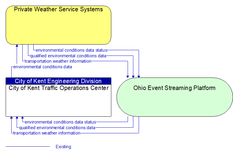 City of Kent Traffic Operations Center to Private Weather Service Systems Interface Diagram