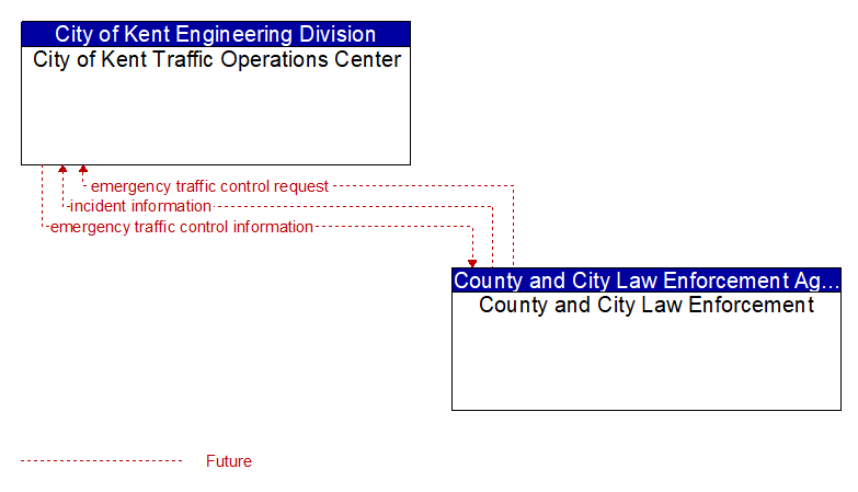 City of Kent Traffic Operations Center to County and City Law Enforcement Interface Diagram