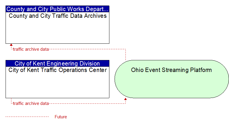City of Kent Traffic Operations Center to County and City Traffic Data Archives Interface Diagram