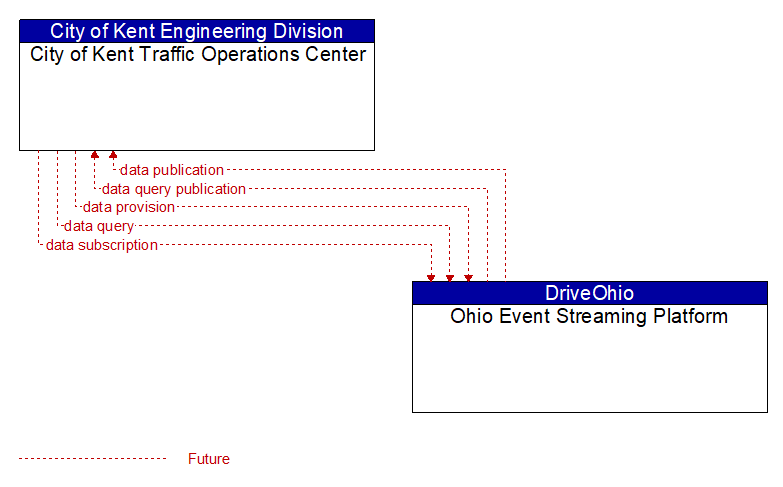 City of Kent Traffic Operations Center to Ohio Event Streaming Platform Interface Diagram